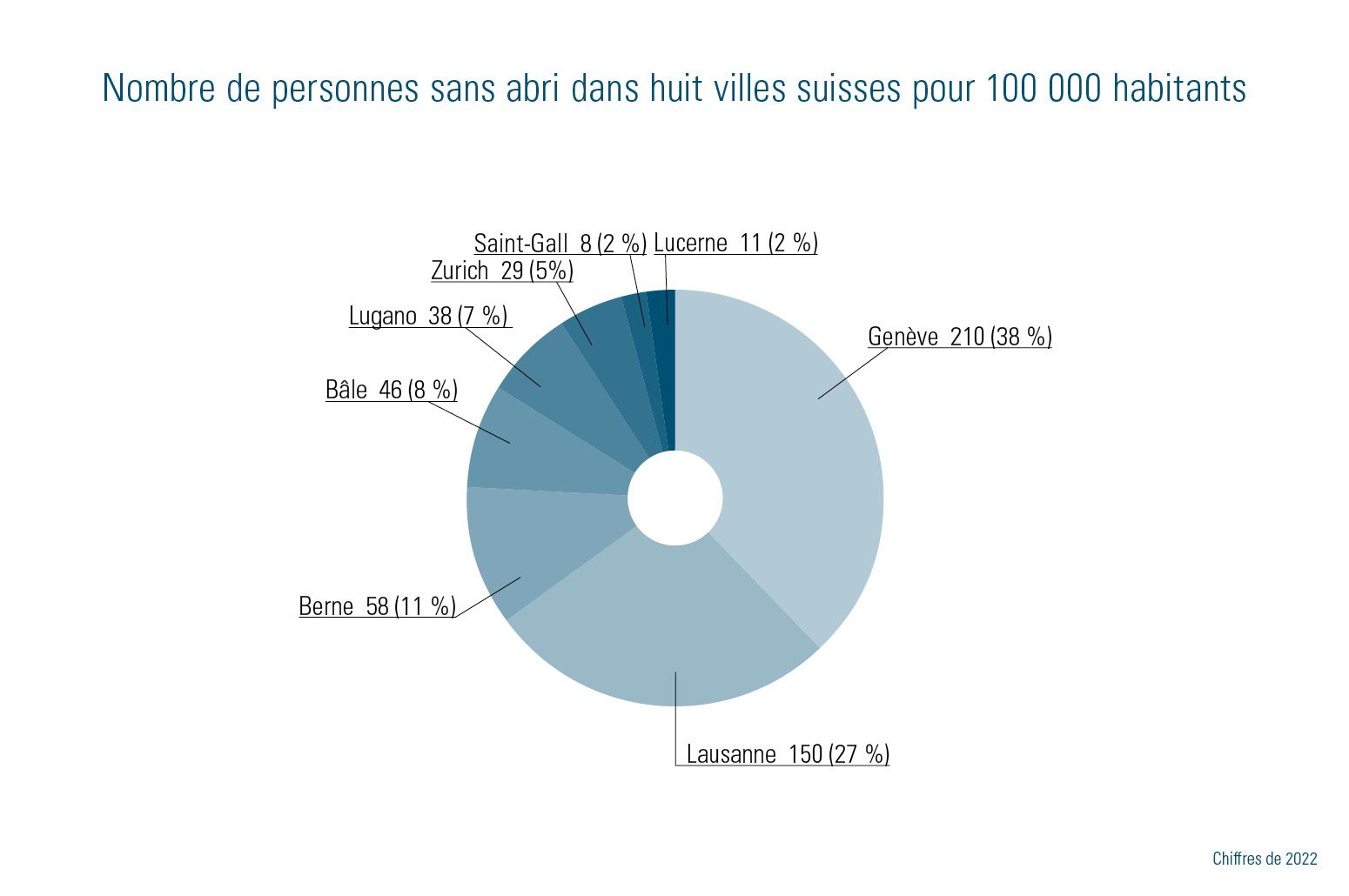 Nombre de personnes sans abri dans huit villes suisses pour 100 000 habitants