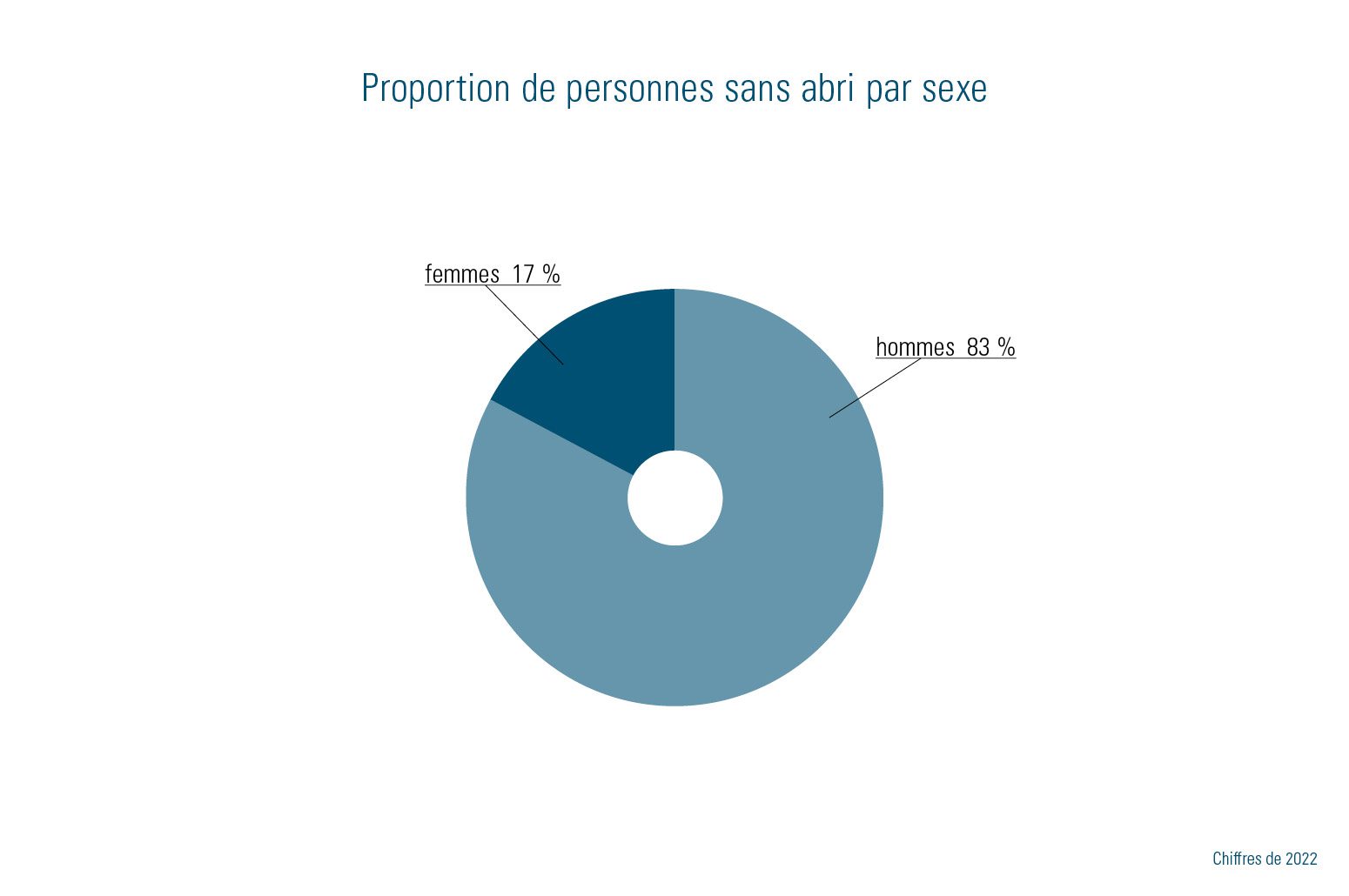 Proportion de personnes sans abri par sexe