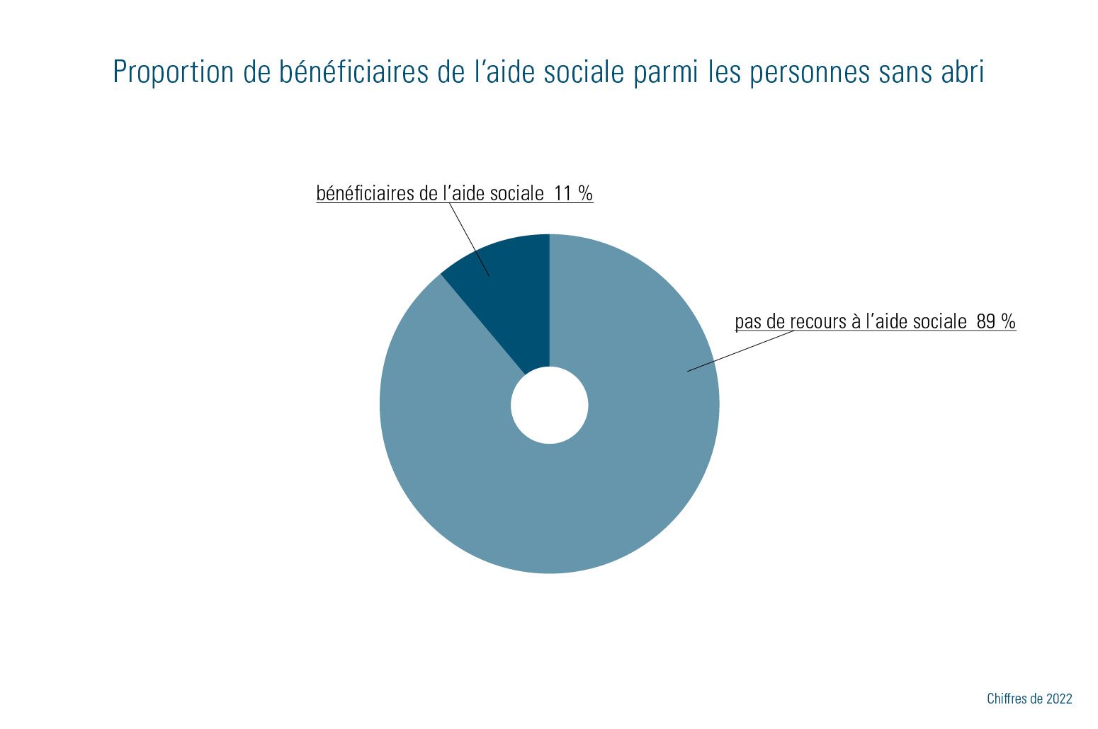 Proportion de bénéficiaires de l’aide sociale parmi les personnes sans abri