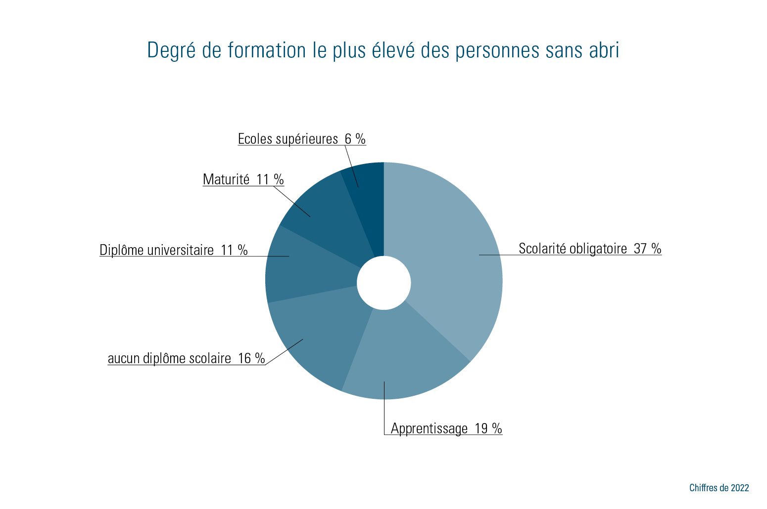 Degré de formation le plus élevé des personnes sans abri