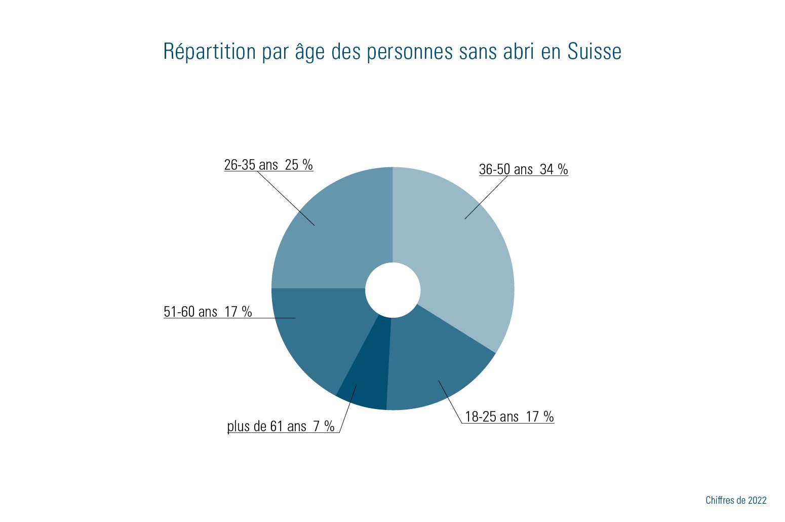 Répartition par âge des personnes sans abri en Suisse