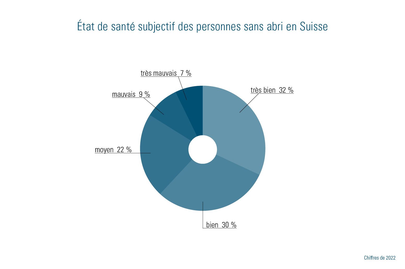 État de santé subjectif des personnes sans abri en Suisse