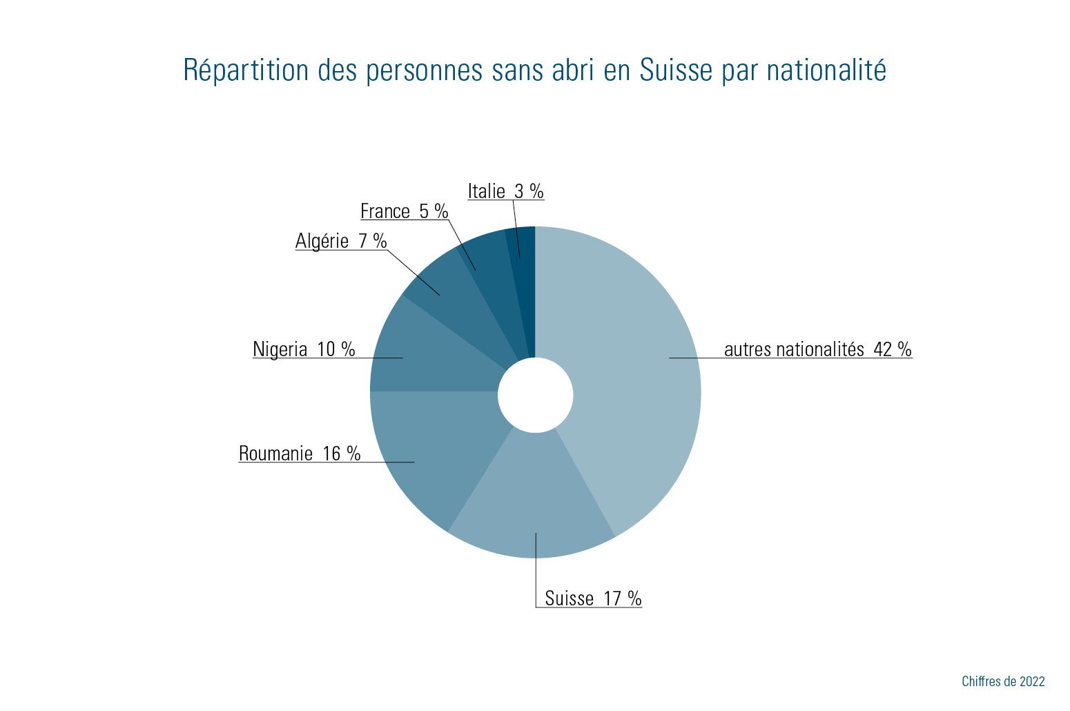 Répartition des personnes sans abri en Suisse par nationalité