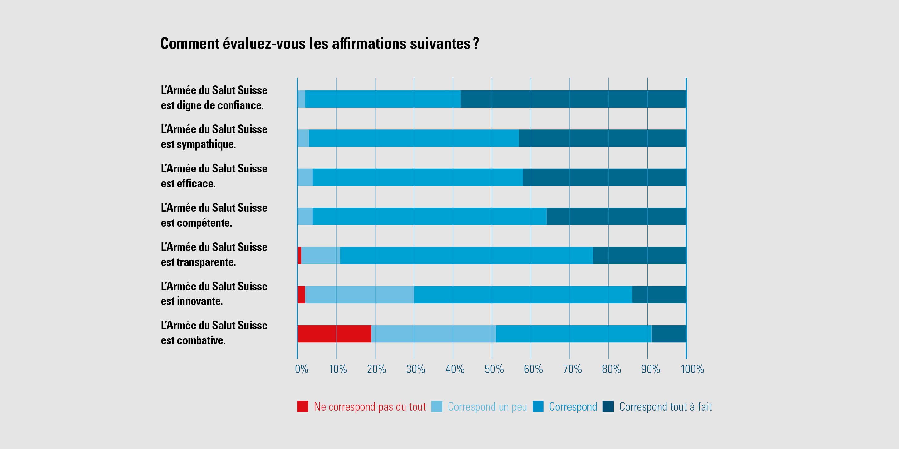 Enquête de donatrices et donateurs