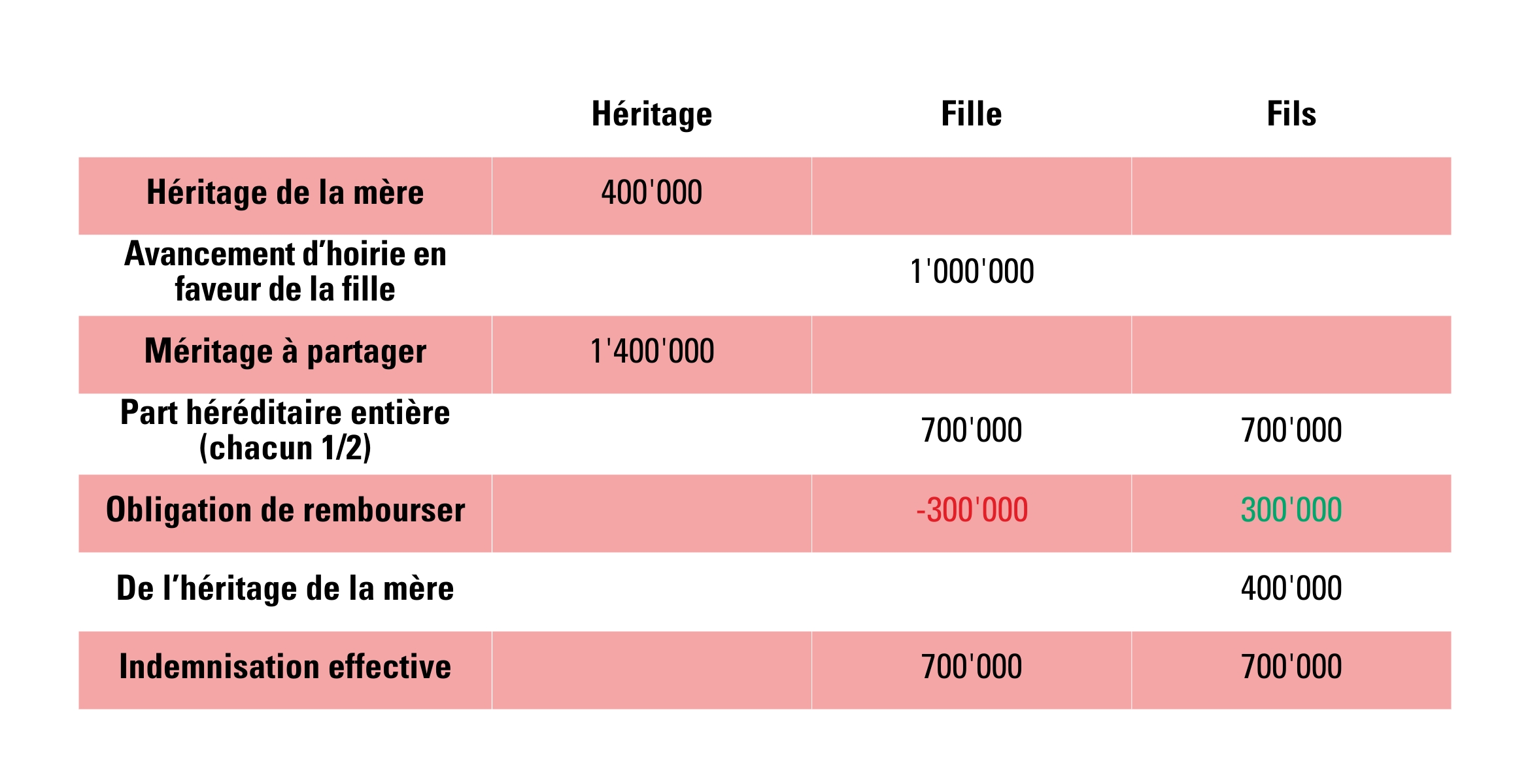 Héritage de la mère