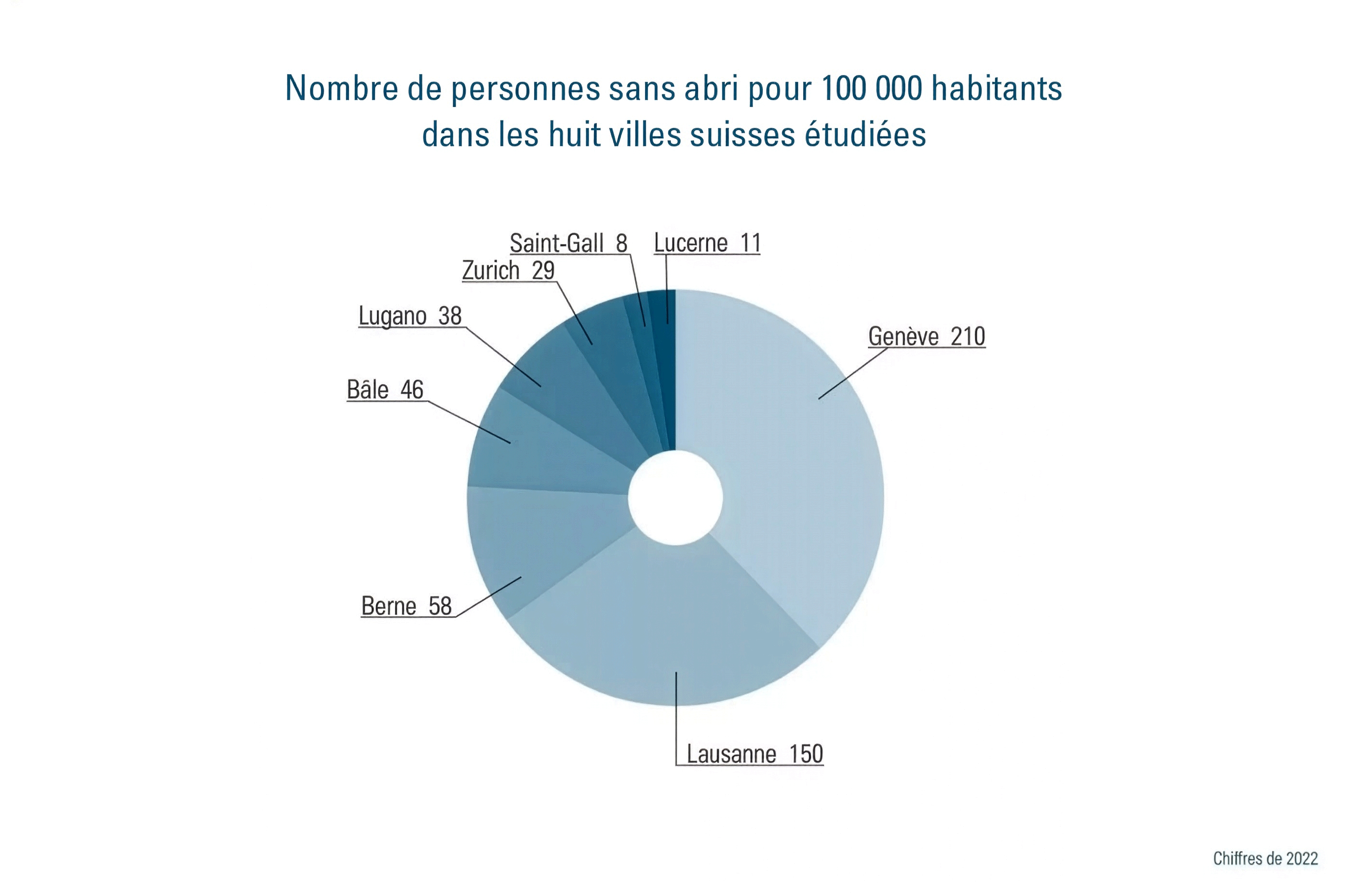 statistiques-sans-abri-repartition-huit-villes 1